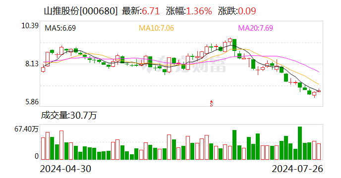 山推股份：公司高管7月26日合计增持19.5万股  第1张