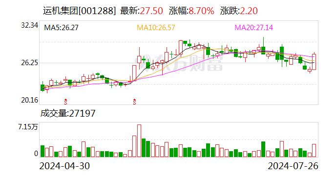 运机集团“牵手”川发证券基金 海外业务及高成长预期受关注  第1张