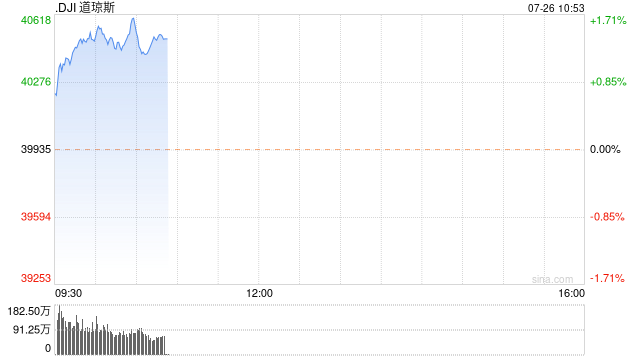 早盘：美股走高道指上涨580点 3M大涨逾16%  第1张