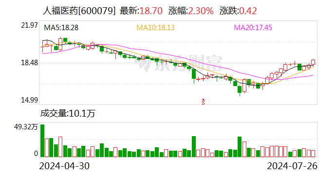 人福医药上半年净利约11.11亿元 同比下降16.07%  第1张