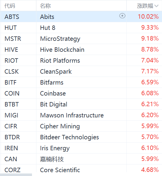 美股区块链概念股集体走强，MicroStrategy涨超9%  第1张