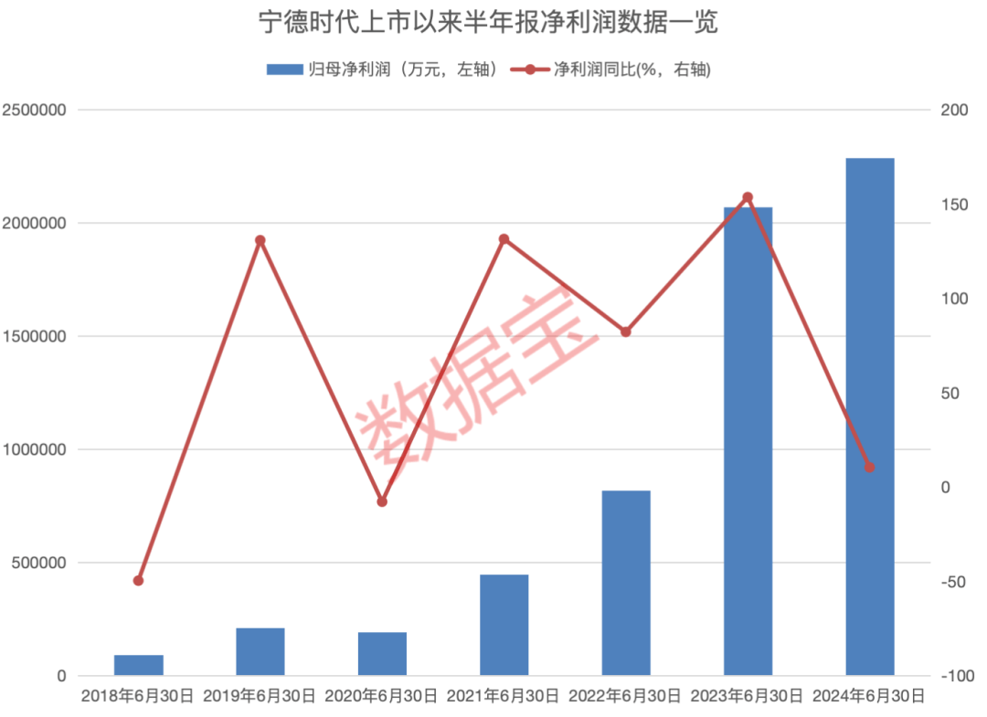 “宁王”半年报出炉，上半年净利润创新高！下周解禁股出炉，6股解禁比例超五成，4只业绩预亏股在列（附股）