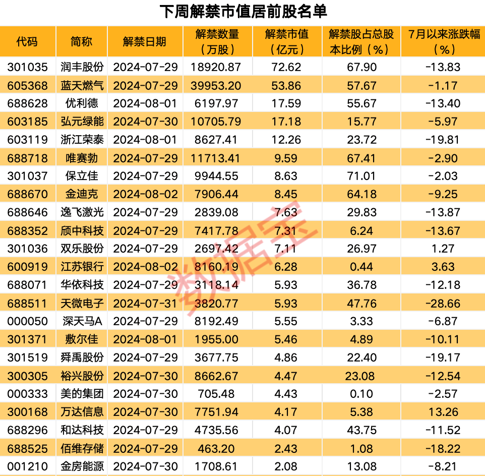 “宁王”半年报出炉，上半年净利润创新高！下周解禁股出炉，6股解禁比例超五成，4只业绩预亏股在列（附股）  第3张