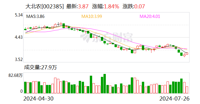 大北农与正邦科技及相关方达成和解 有利于加快公司对债权的回收和受偿  第1张