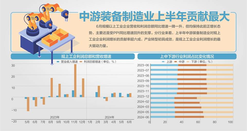 6月规上工企利润同比增长3.6%  第1张