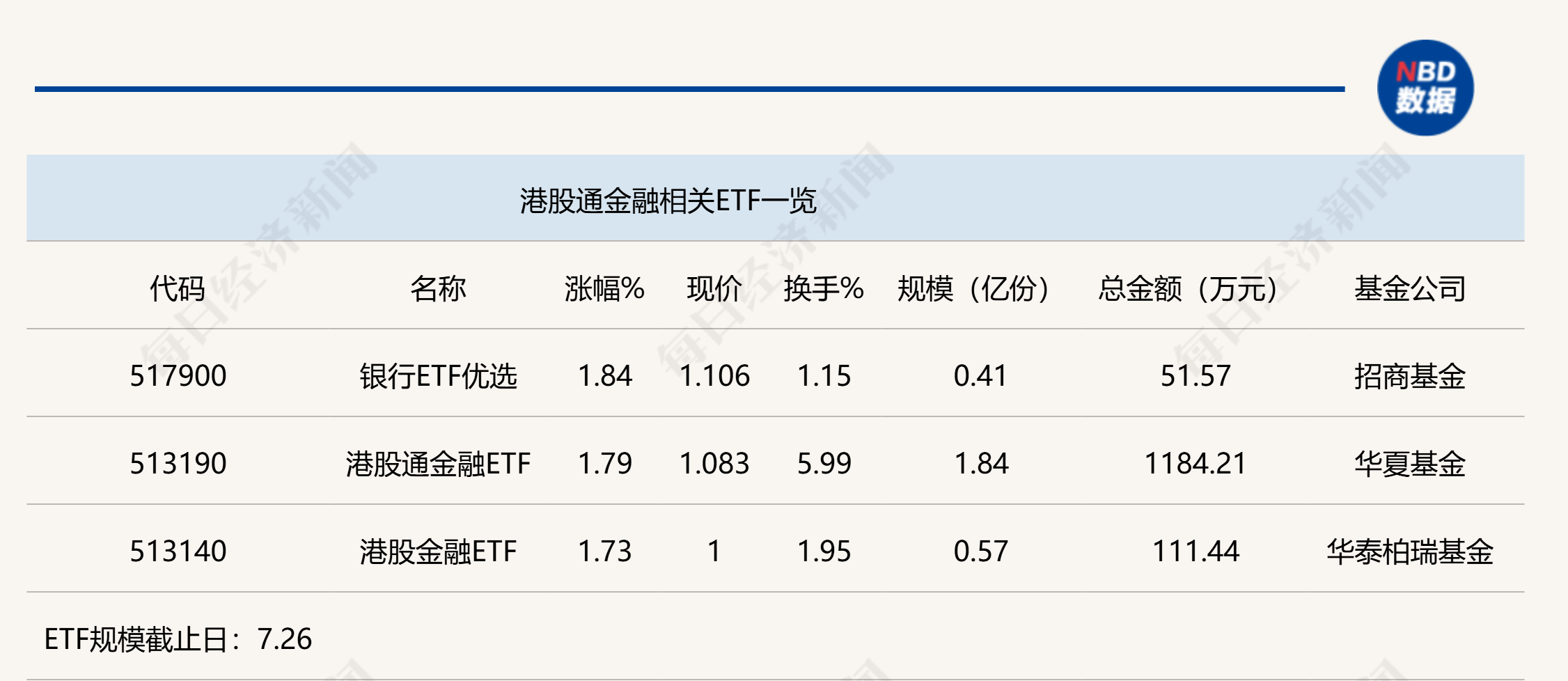 行业ETF风向标丨港股市场迎反弹，三只港股通金融ETF半日涨幅近2%  第1张