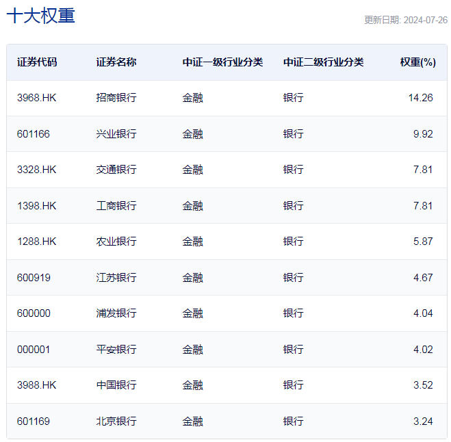 行业ETF风向标丨港股市场迎反弹，三只港股通金融ETF半日涨幅近2%