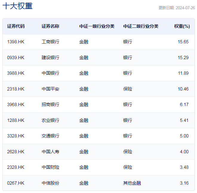 行业ETF风向标丨港股市场迎反弹，三只港股通金融ETF半日涨幅近2%  第3张