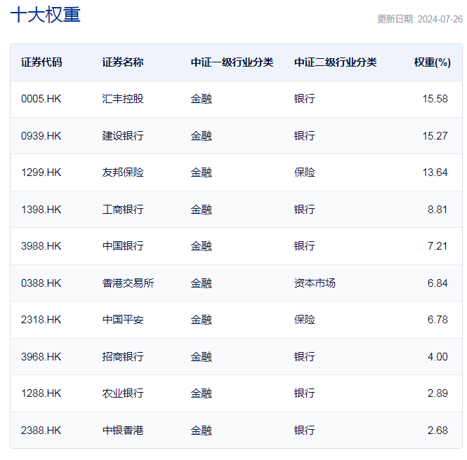 行业ETF风向标丨港股市场迎反弹，三只港股通金融ETF半日涨幅近2%  第4张