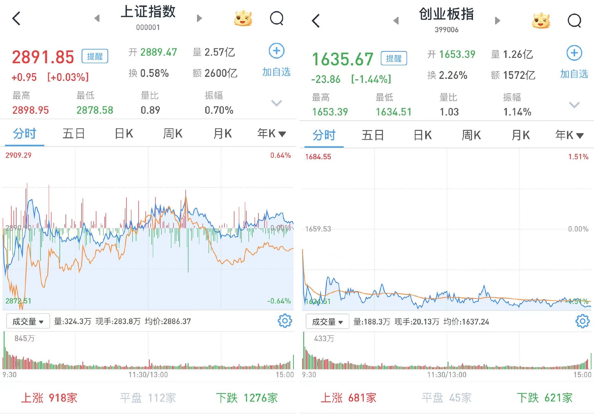 大消费全线下挫，贵州茅台股价跌破1400元