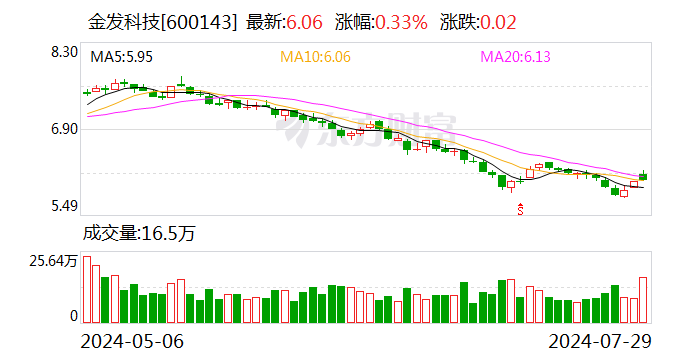 金发科技：拟以不超过9.58元/股回购股份  第1张