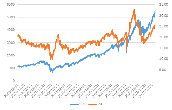 博时美股观察：美7月GDP基本符合预期，关注降息预期及科技龙头财报  第2张