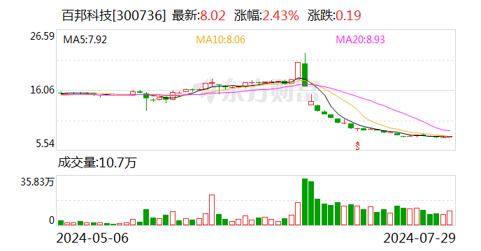 百邦科技：股东陈进累计减持约32万股 减持计划已实施完成  第1张