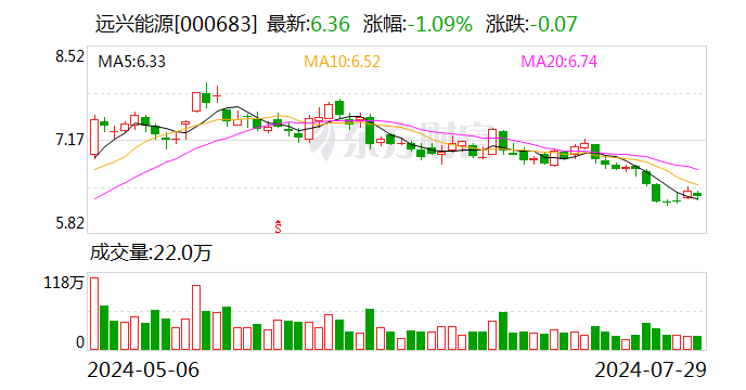 远兴能源：上半年净利同比增长14.9%