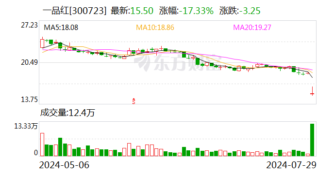 涉集采违约、需退回2.66亿元 一品红股价大跌！律师：情节严重或涉及刑事处罚  第1张