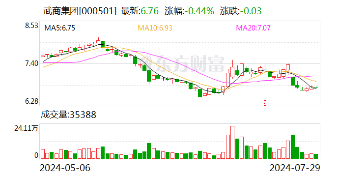 武商集团：董事长提议公司以不超1.5亿元回购股份