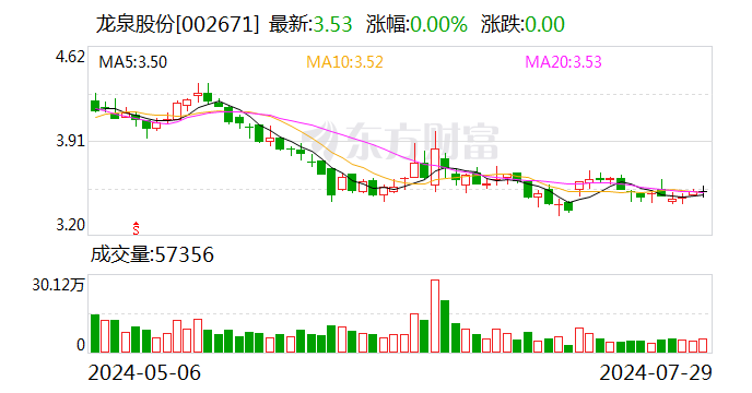 龙泉股份：子公司预中标5879.16万元项目  第1张