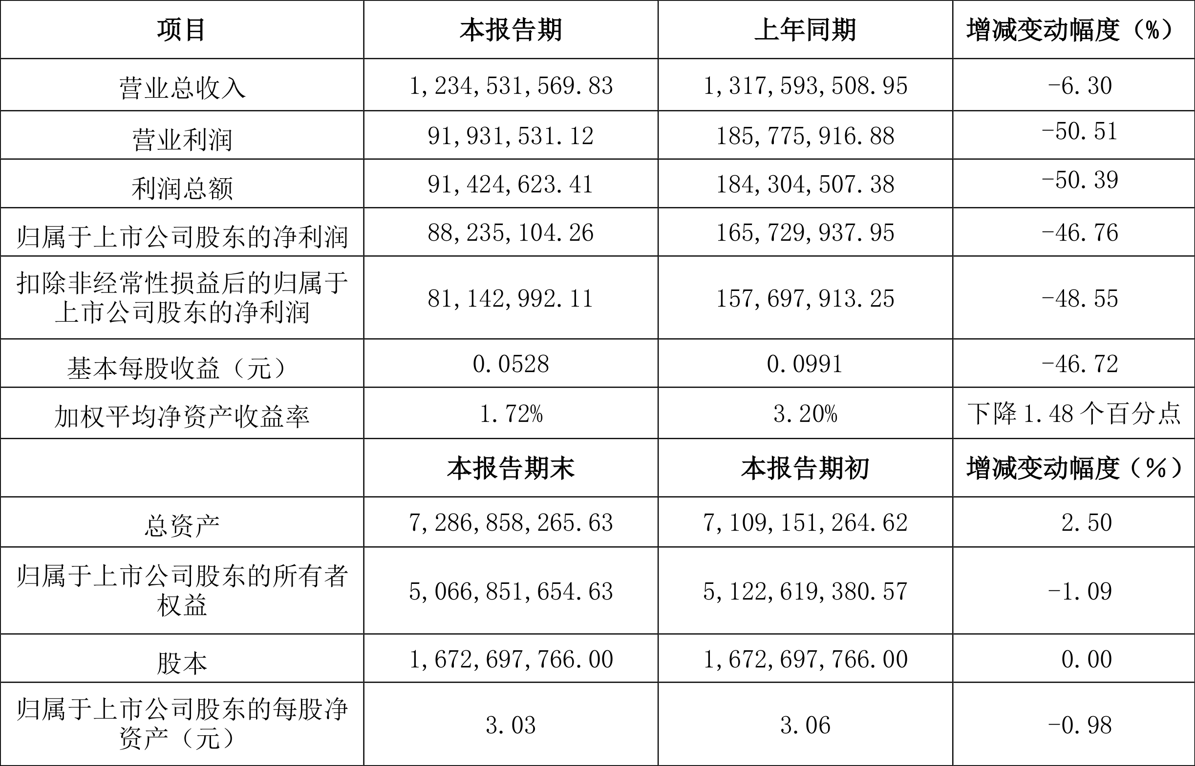 沧州明珠：2024年上半年净利8823.51万元 同比下降46.76%  第2张