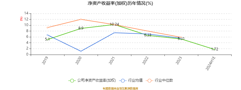 沧州明珠：2024年上半年净利8823.51万元 同比下降46.76%  第4张