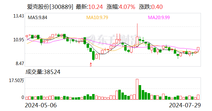 爱克股份拟收购无锡曙光控制权 深化新能源汽车配套领域布局  第1张