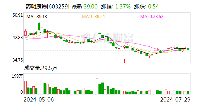 CRO龙头，5年来首次半年净利下滑！  第1张