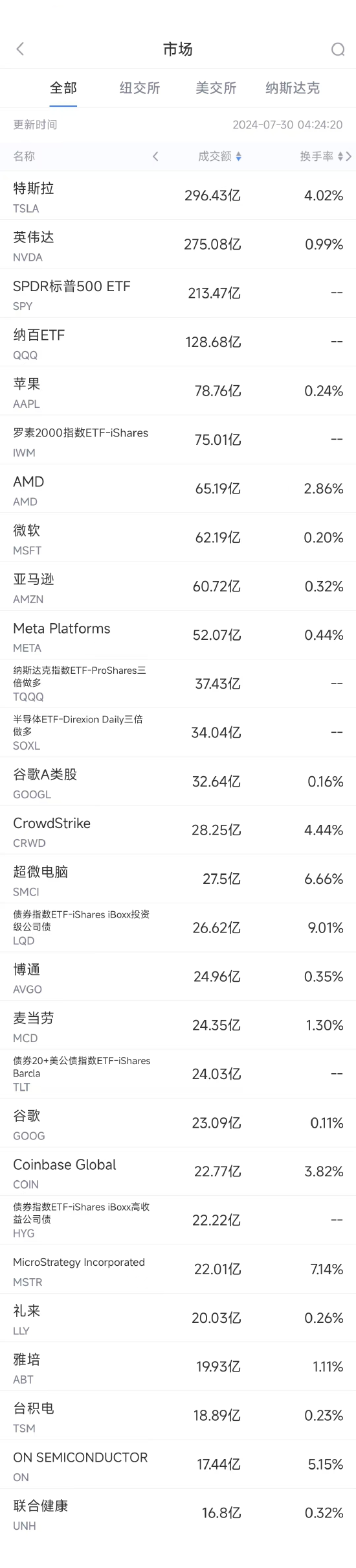 7月29日美股成交额前20：特斯拉成大摩首选美国汽车股  第1张