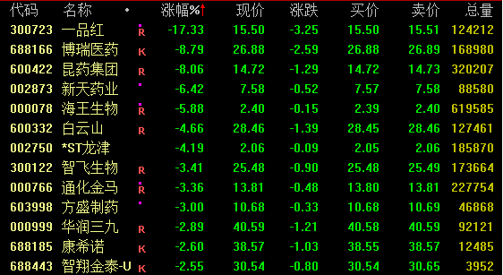 贵州茅台6连跌！失守1400元关口