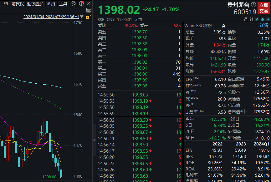 贵州茅台6连跌！失守1400元关口  第3张