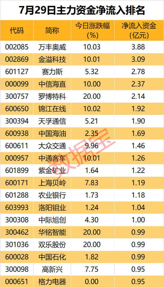 主力资金丨多只白马股遭抛售  第1张