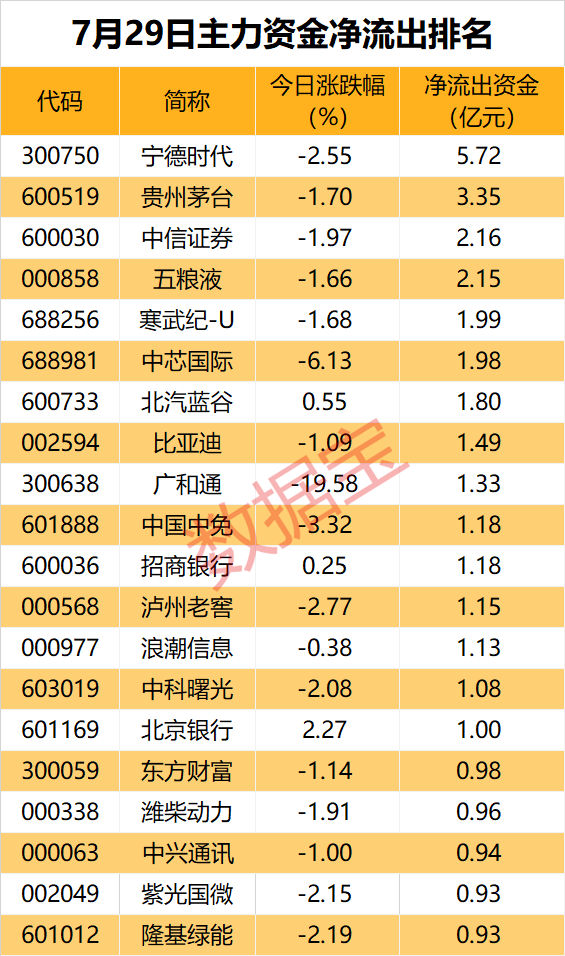 主力资金丨多只白马股遭抛售  第2张