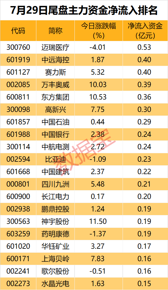 主力资金丨多只白马股遭抛售  第3张