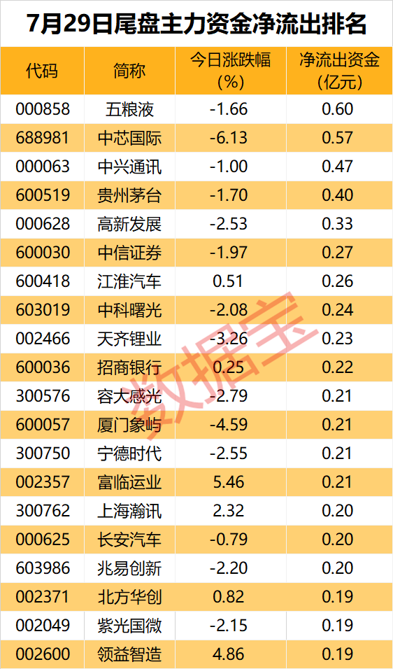 主力资金丨多只白马股遭抛售  第4张