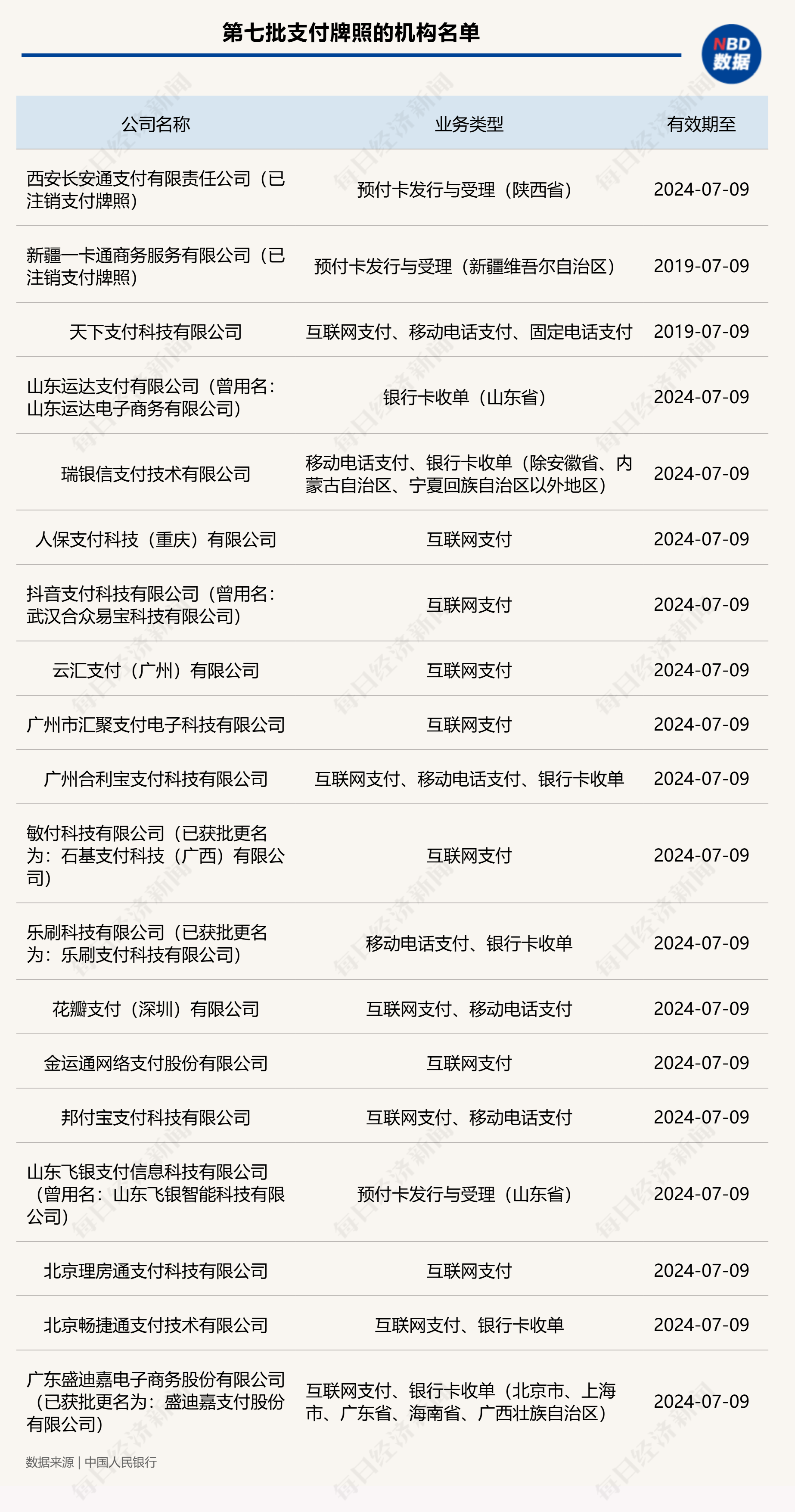 16家机构支付牌照换新，过渡期为1年  第1张