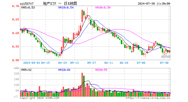 滨江集团领涨超4%，地产ETF（159707）异动拉升1.52%！多地密集出招，机构：把握政策落地中的机会  第1张