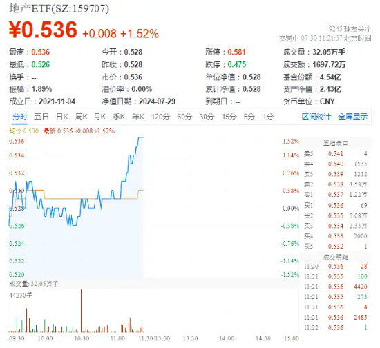 滨江集团领涨超4%，地产ETF（159707）异动拉升1.52%！多地密集出招，机构：把握政策落地中的机会  第2张