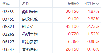 药明康德中期业绩营收和净利双降 H股股价逆势涨近5%  第1张