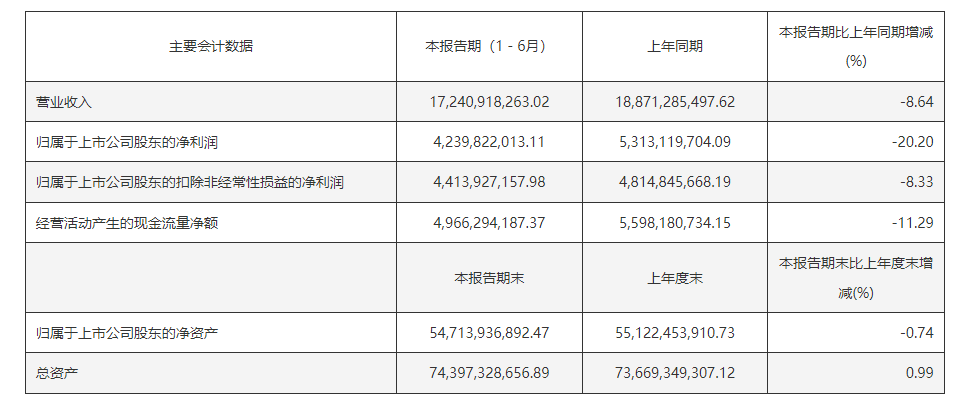 药明康德中期业绩营收和净利双降 H股股价逆势涨近5%  第2张