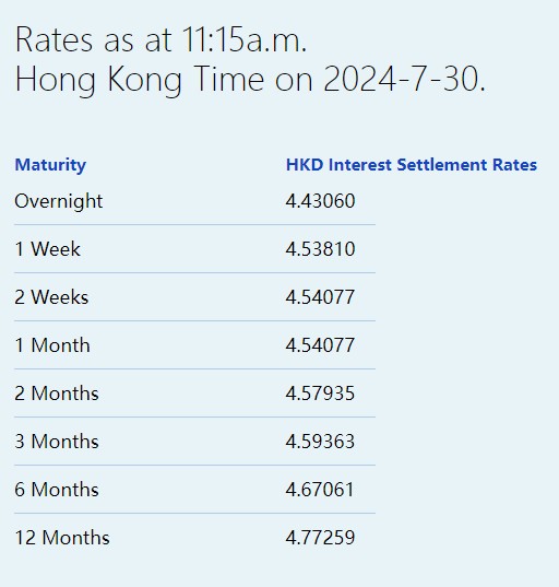 港元拆息全线下跌 隔夜拆息创7月11日以来最低