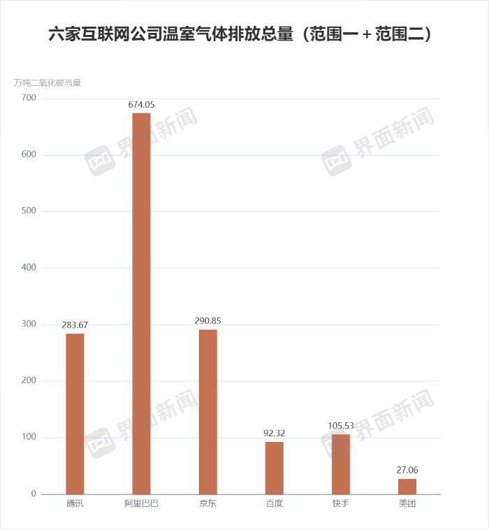 大厂们温室气体排放普遍上升，阿里总量最多、美团增幅最大