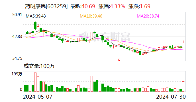 北上资金今日净买入药明康德5.74亿元  第1张