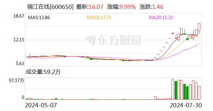 16天10板锦江在线：公司股价可能存在短期涨幅较大后的下跌风险  第1张