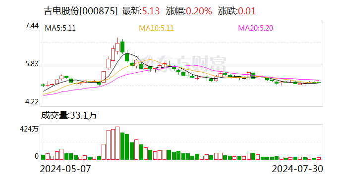 吉电股份：上半年净利润同比增22.03% 拟10派1.17元（含税）