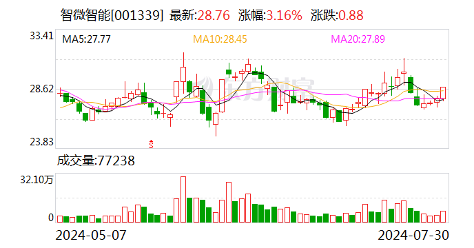 智微智能：上半年归母净利润同比增长36.03% 拟10派0.8元  第1张