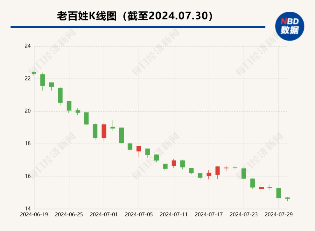 58岁董事长被立案调查！知名连锁药店公告：所涉事项与公司无关！全国门店近1.4万家，去年营收超224亿元  第4张