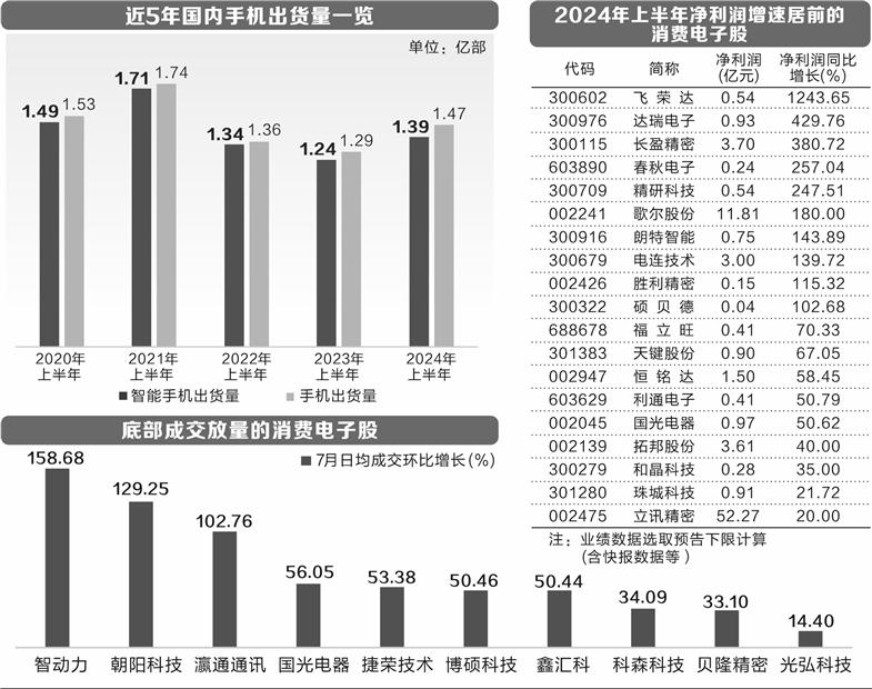 上半年手机出货量创近3年新高  消费电子行业景气度回升 第1张