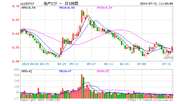 招商蛇口、万科A双双涨逾3%，地产ETF（159707）上涨2.42%！高层重磅支持，收储落地节奏或加快  第1张