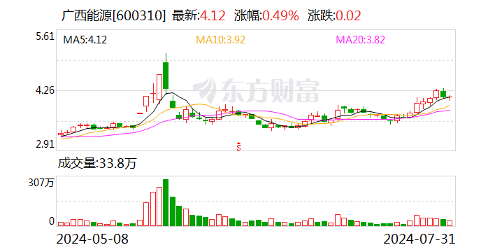 广西能源：公司涉证券虚假陈述责任纠纷 涉案金额14万余元