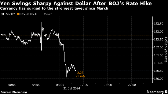 日元飙升至3月以来新高 日本央行的立场令迅猛涨势再下一城  第1张
