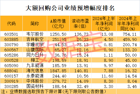 年内罕见，超5000只股票上涨！这些绩优公司出手回购，2家千亿元市值芯片龙头在列  第4张