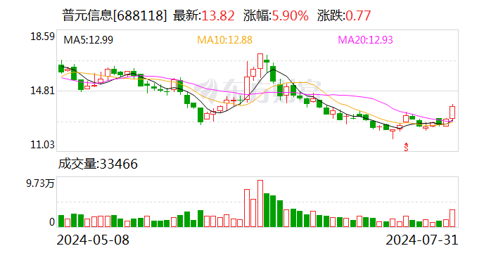 普元信息：获得政府补助  第1张